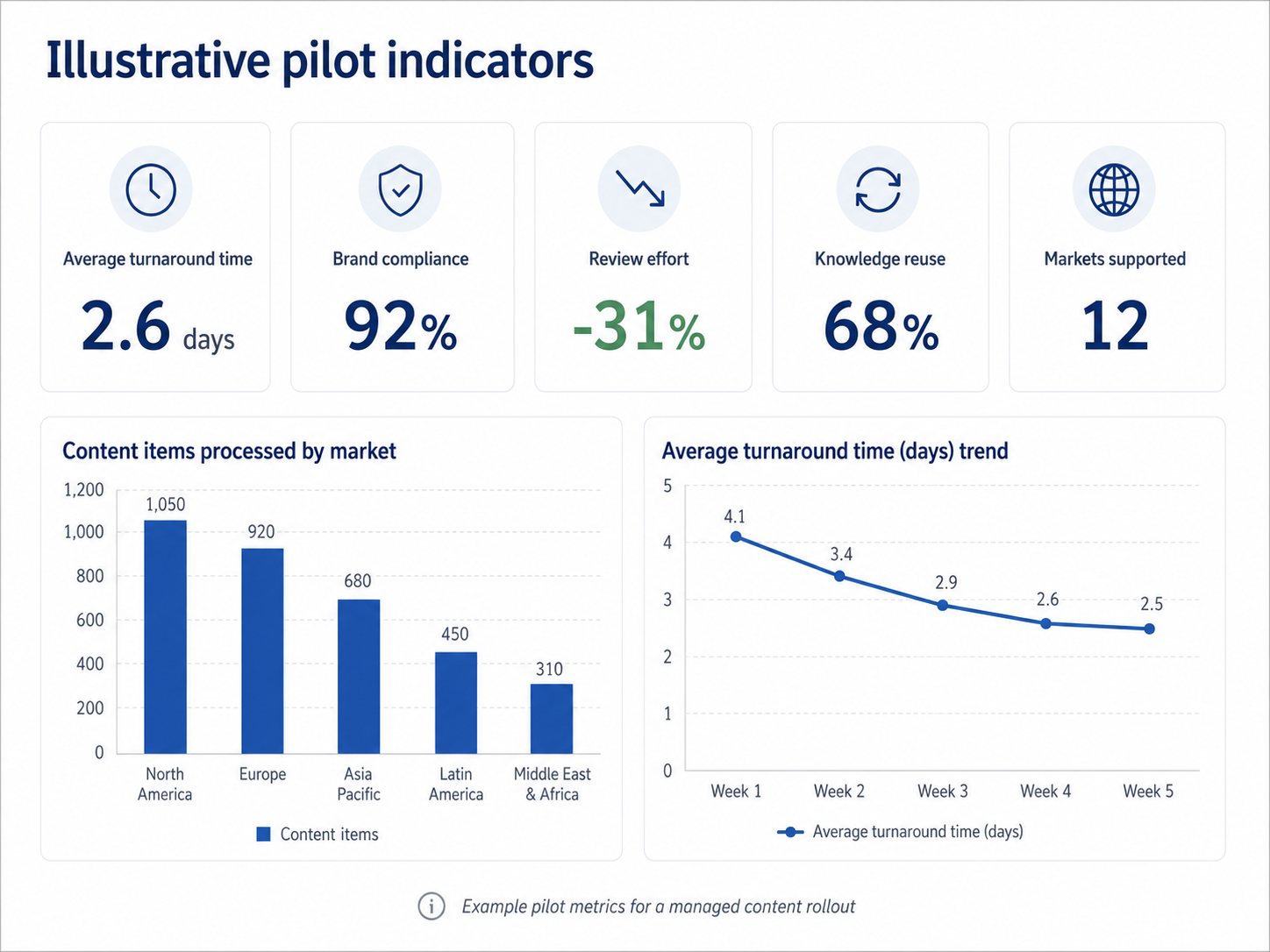 Dashboard showing pilot metrics such as turnaround time, compliance, review effort and content items by market.